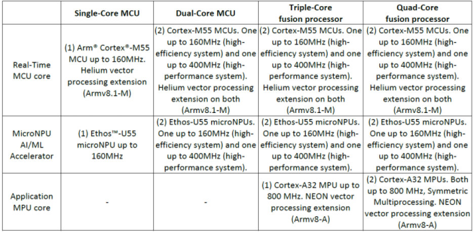 Alif Ensemble and Crescendo fusion processors and microcontrollers