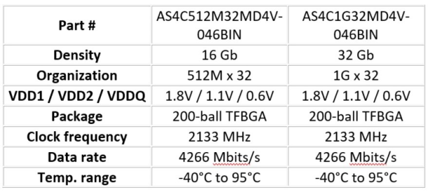 Key specs of Alliance Memory's LPDDR4X SDRAMs.