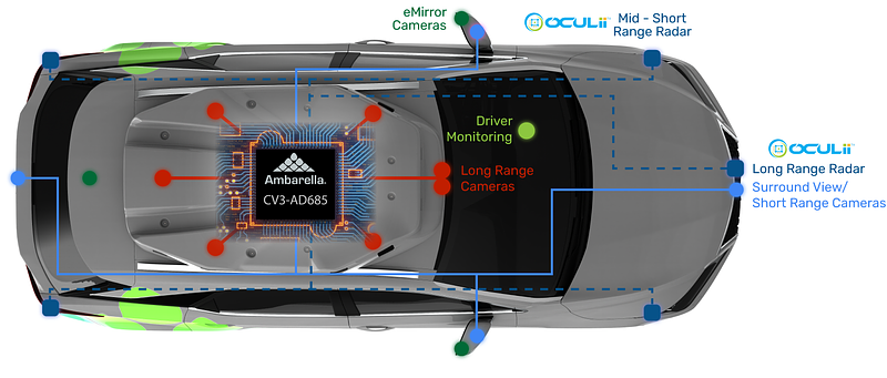 Automotive applications for Ambarella's CV3-AD685 AI domain controller.