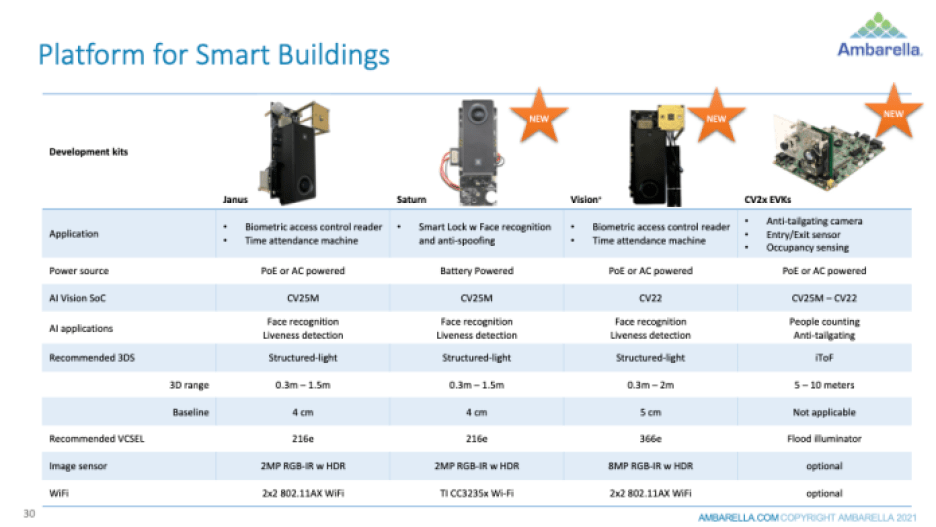 Summary of Ambarella, ON Semi, Lumentun joint reference designs