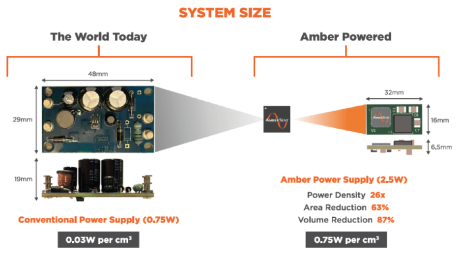 Benefits of AmberSemi's The AC Direct DC Enabler technology.