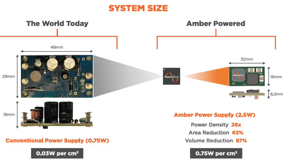 Benefits of AmberSemi's The AC Direct DC Enabler technology.