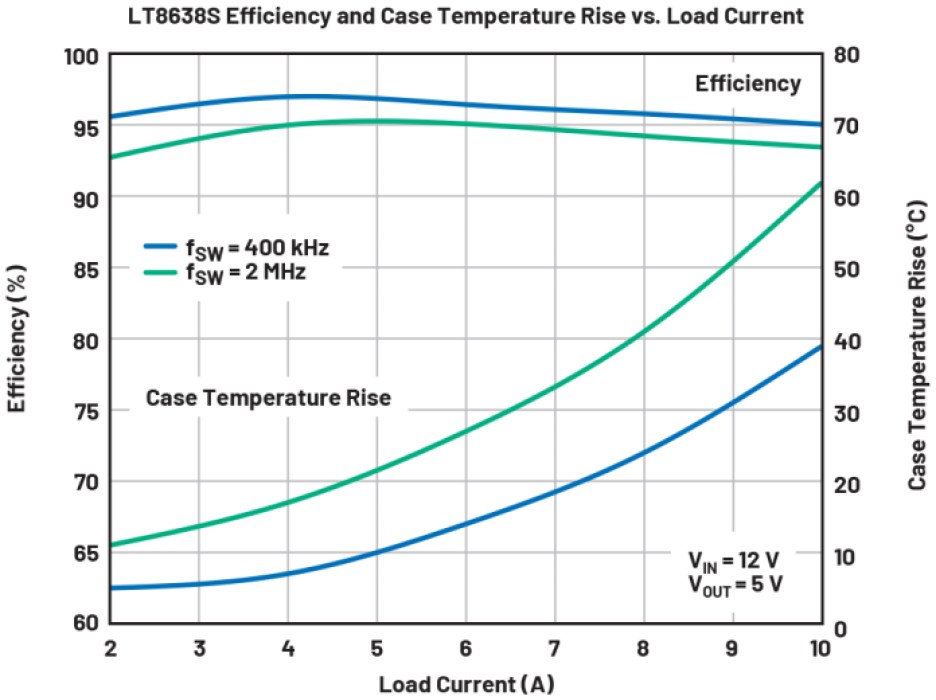 Analog Devices Fig. 2 Efficiency and temperature rise of Figure 1 circuits