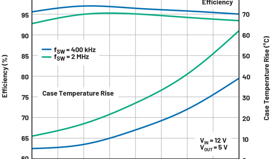 Analog Devices Fig. 2 Efficiency and temperature rise of Figure 1 circuits