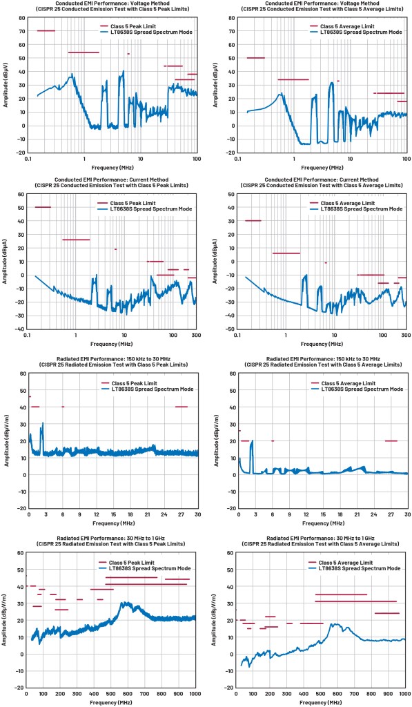 Analog Devices Fig. 5 Radiated EMI and conducted EMI of the Figure 4 circuit (12-V input to 3.3-V output at 10 A) 