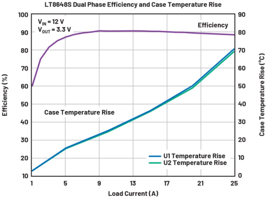 Analog Devices Fig. 7 The efficiency and temperature rise of the circuit shown in Figure 6 