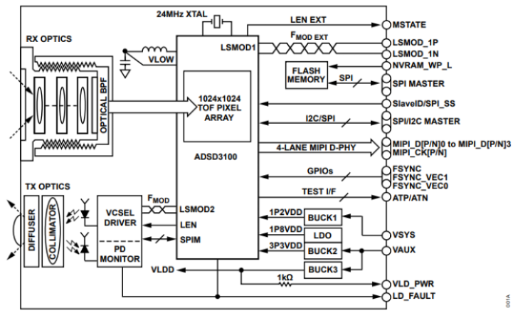 Analog Devices ADTF3175 iToF module functional block diagram.