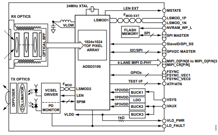 Analog Devices ADTF3175 iToF module functional block diagram.