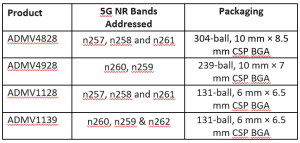 Analog Devices' Gen 2 mmWave chipset devices