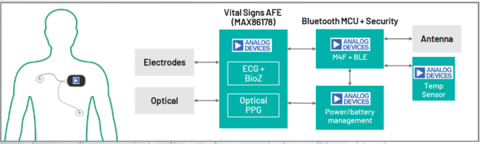 remote monitoring patch system block diagram with the MAX86178 