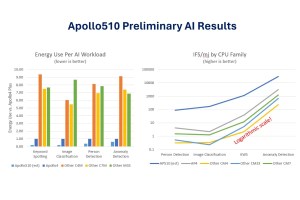 Ambiq’s Apollo510 MCU.