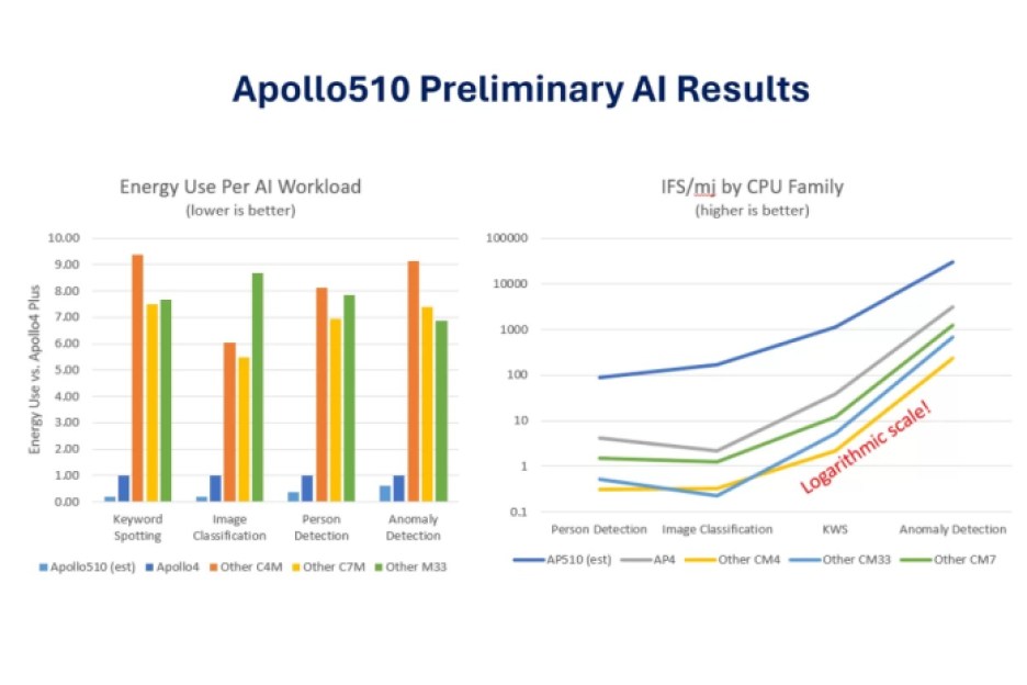 Ambiq’s Apollo510 MCU test results.