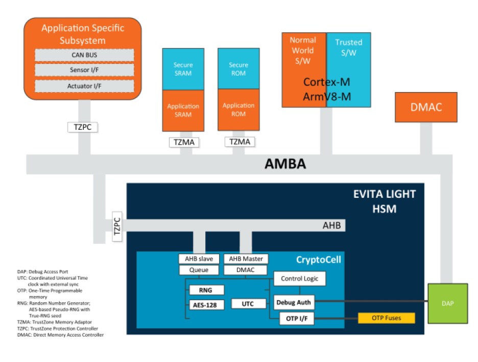 Arm block diagram of a light HSM architecture for secure automotive systems.