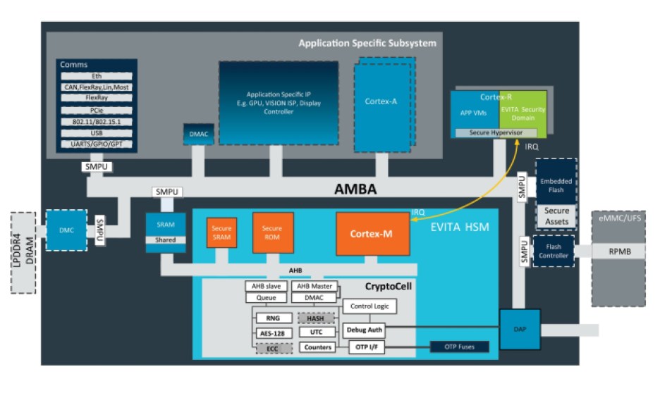 Arm block diagram of a hypervisor-based ECU design for secure automotive systems.