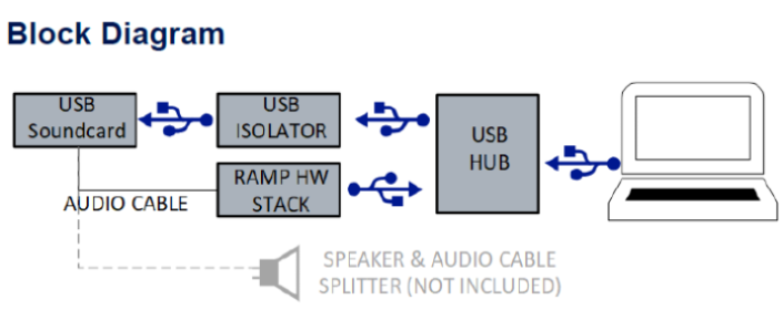 Aspinity analog voice-first evaluation kit block diagram