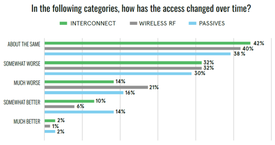 Avnet Insights chart showing survey response to component availability over the past year.