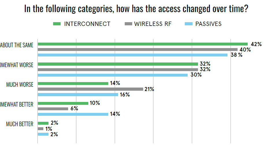 Avnet Insights chart showing survey response to component availability over the past year.