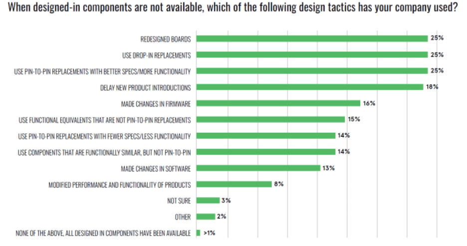 Avnet Insights survey response to design strategies to combat component shortages.