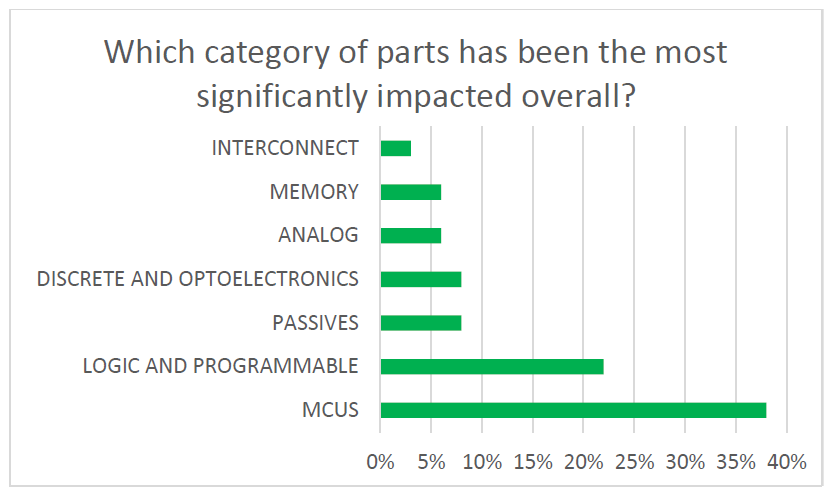 Avnet survey categories hit the hardest by component shortages