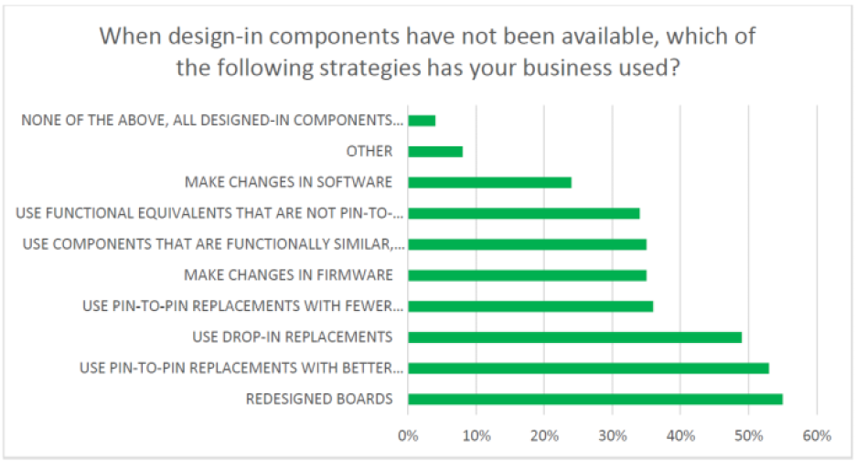 Avnet survey strategies to combat component shortages