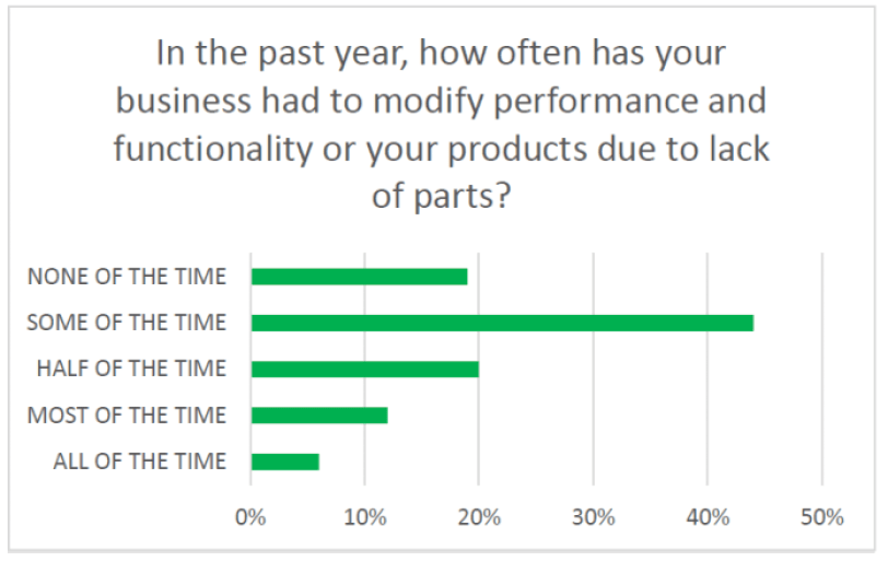 Avnet survey modifying product performance and functionality