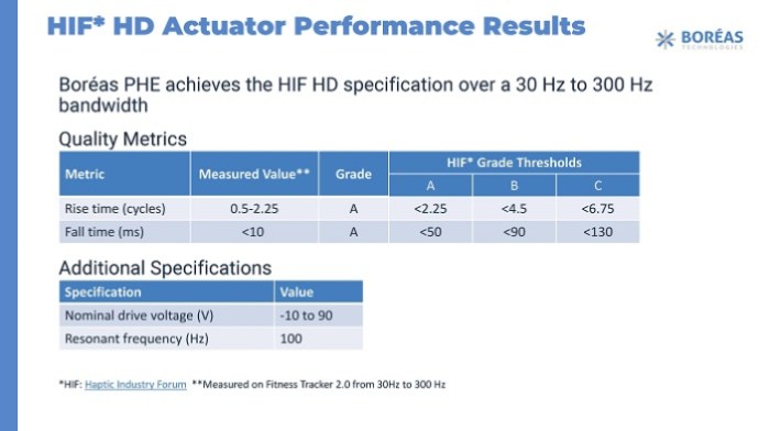 Boréas HIF HD actuator performance