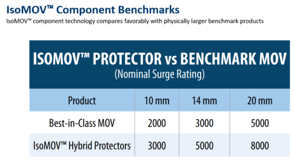 iSOMOV surge ratings