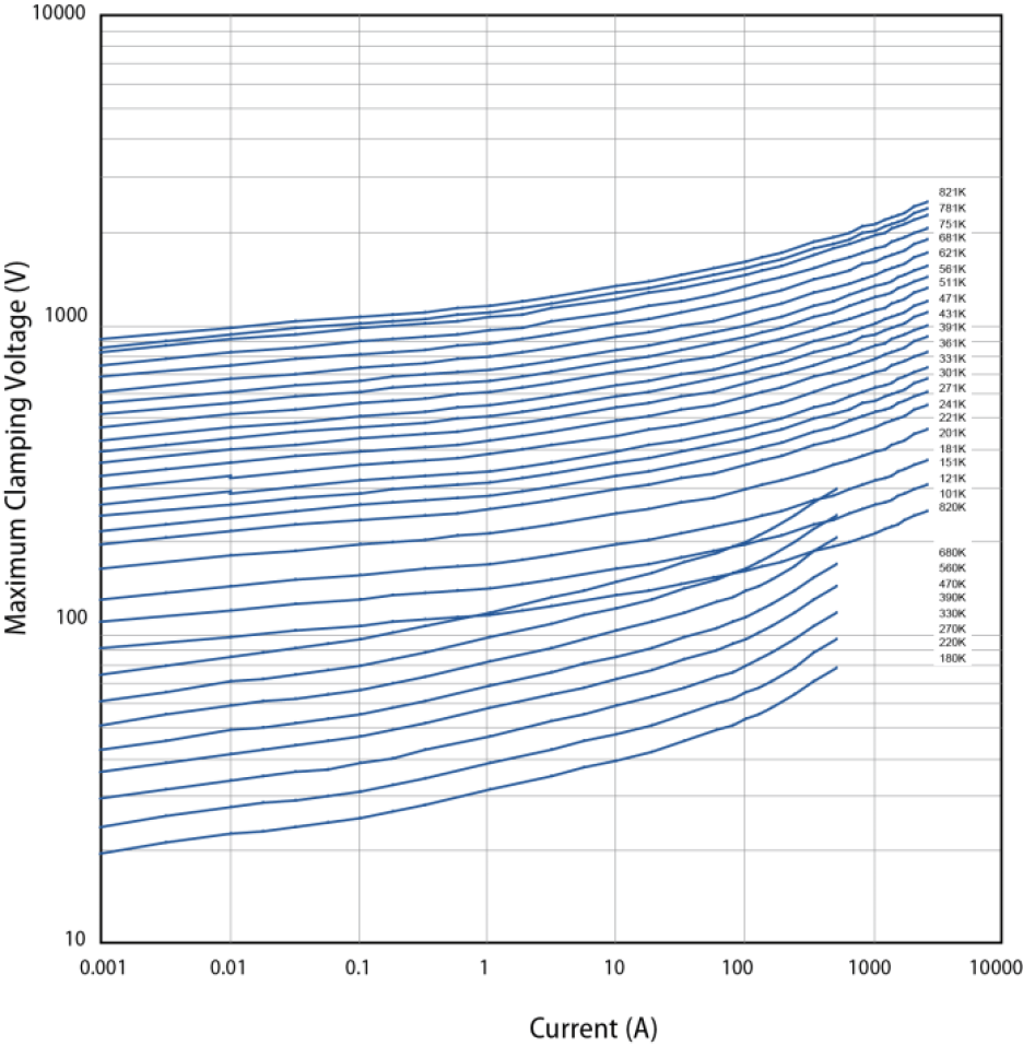 Bourns' chart shows typical 10-mm MOV voltage-current characteristic curves.