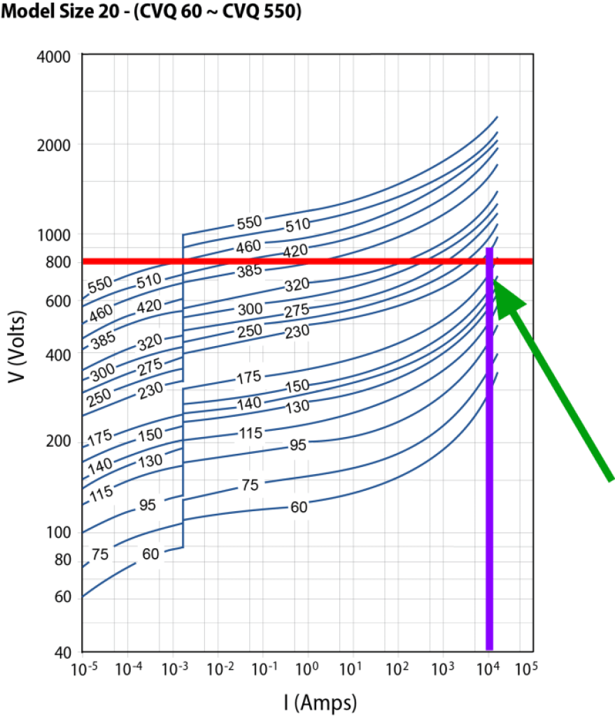 Chart shows overvoltage protection using Bourns Model CVQ175K20 MOV device.