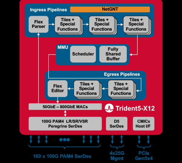 Broadcom's Trident 5-X12 Ethernet switch block diagram.