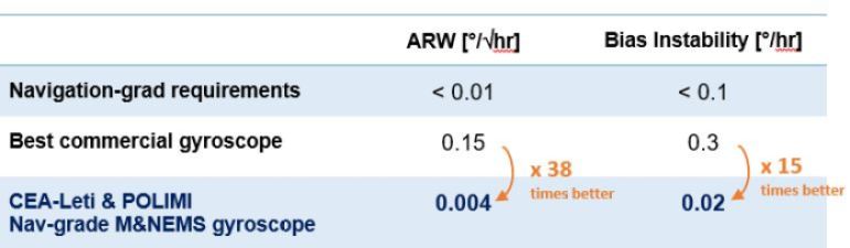 Comparison of CEA-Leti's navigation-grade MEMS gyroscope performance vs. best commercial gyroscopes