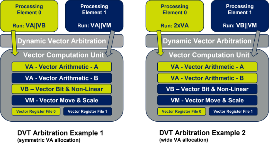 Ceva’s CEVA-XC20 DSP architecture with DVT scheme.