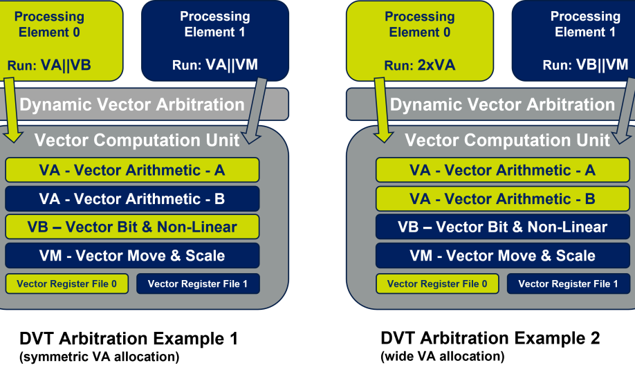 Ceva’s CEVA-XC20 DSP architecture with DVT scheme.