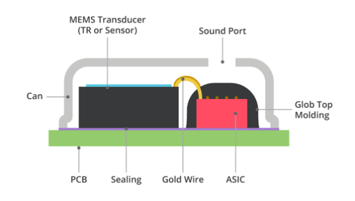 CUI cutaway of MEMS microphone