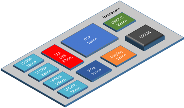 10 basic advanced IC packaging terms to know