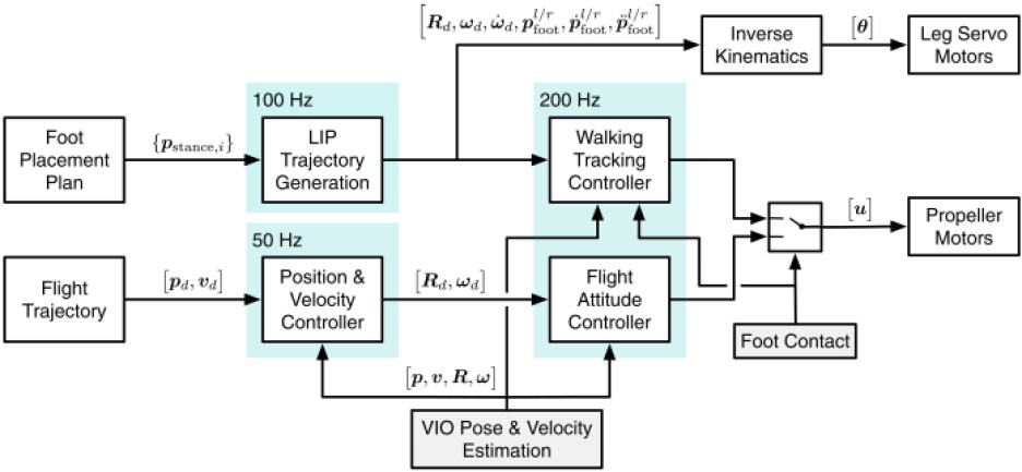 Caltech LEONARDO's control architecture