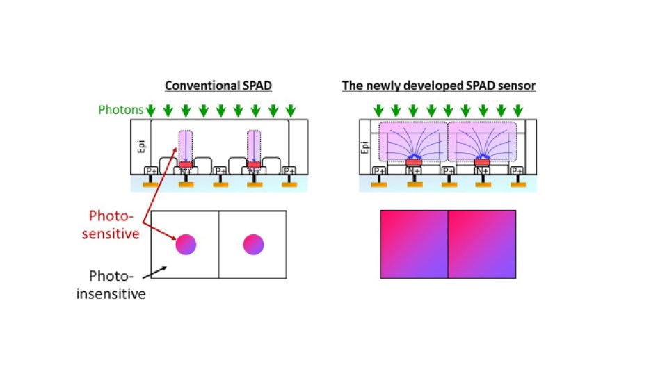 Cross-sectional views and top-view layouts of Canon SPAD image sensor