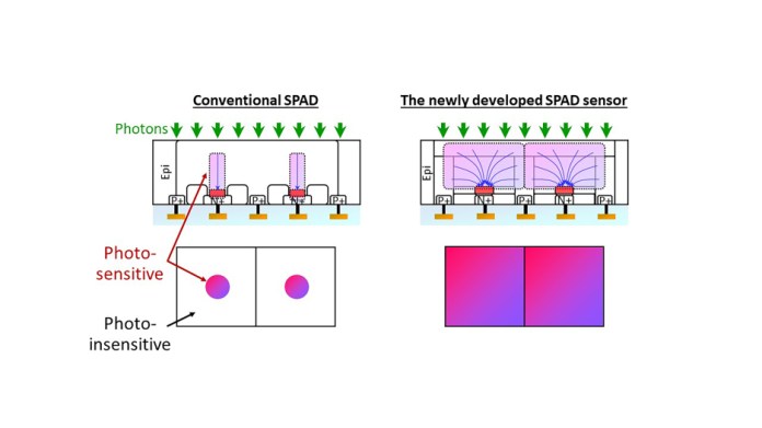 Cross-sectional views and top-view layouts of Canon SPAD image sensor