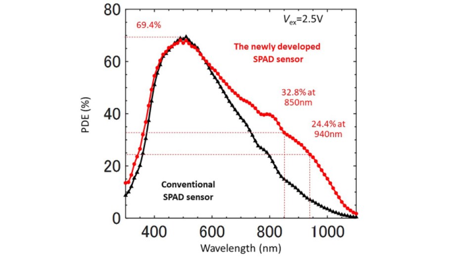 PDE comparison between different Canon SPAD sensors