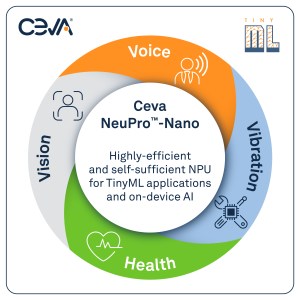 Applications of the Ceva-NeuPro-Nano edge AI NPUs.