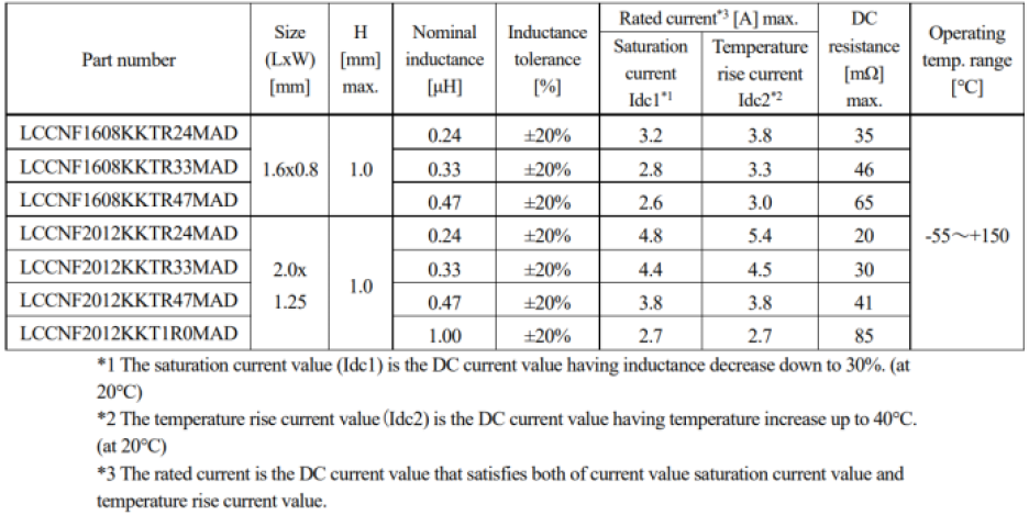 Chart showing the key characteristics of Taiyo Yuden's MCOIL LCCN series of power inductors.