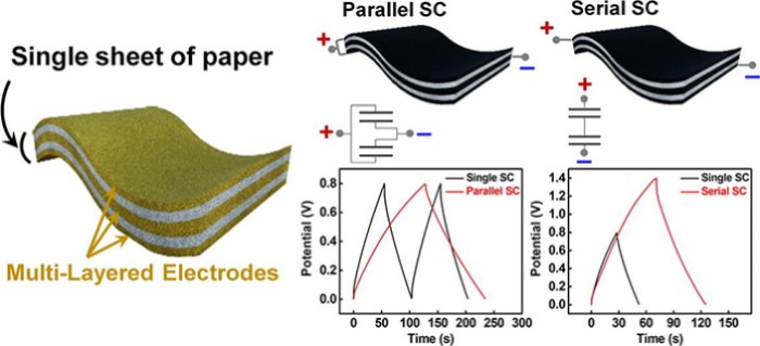 New fabrication process for developing paper-based flexible supercapacitors, developed by researchers at the Chung-Ang University.