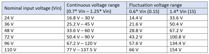 EN 50155 input voltage range