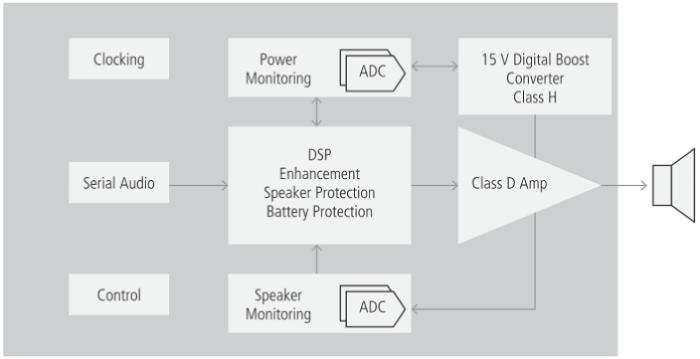 Cirrus Logic CS35L45 smart boosted amplifier block diagram