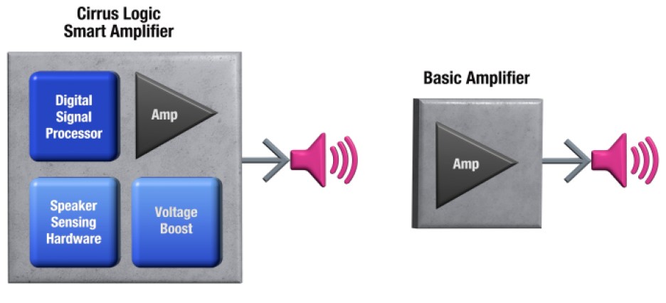 Cirrus Logic compares its new integrated audio solution with the CS35L56 smart amplifier versus a basic amplifier. 