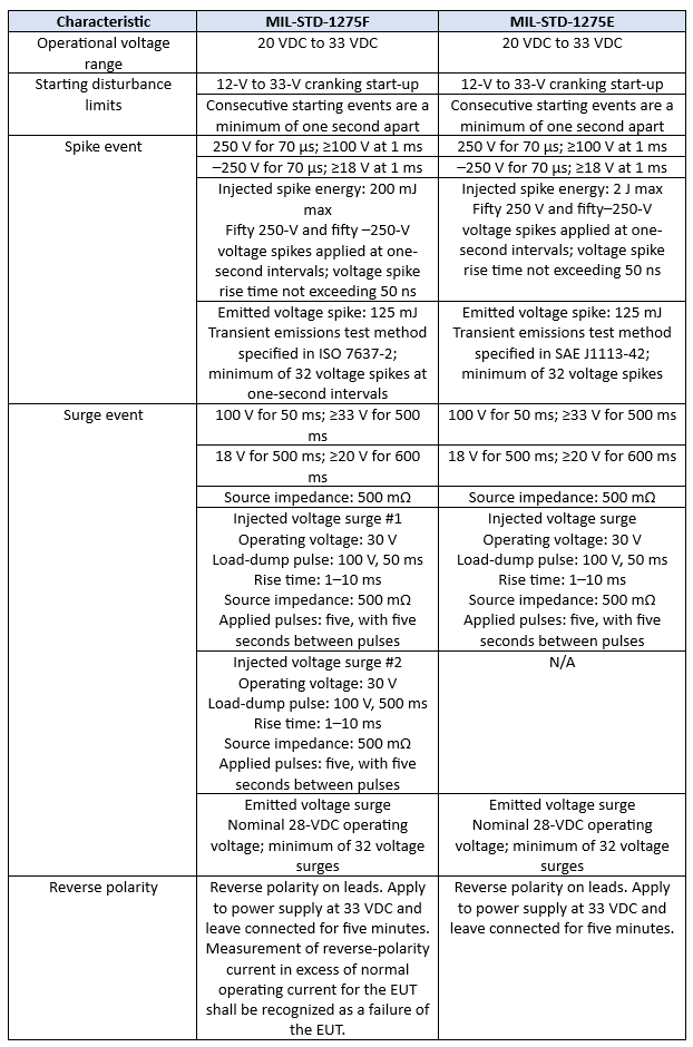 Table chart showing a comparison of the MIL-STD-1275F and MIL-STD-1275E standards.