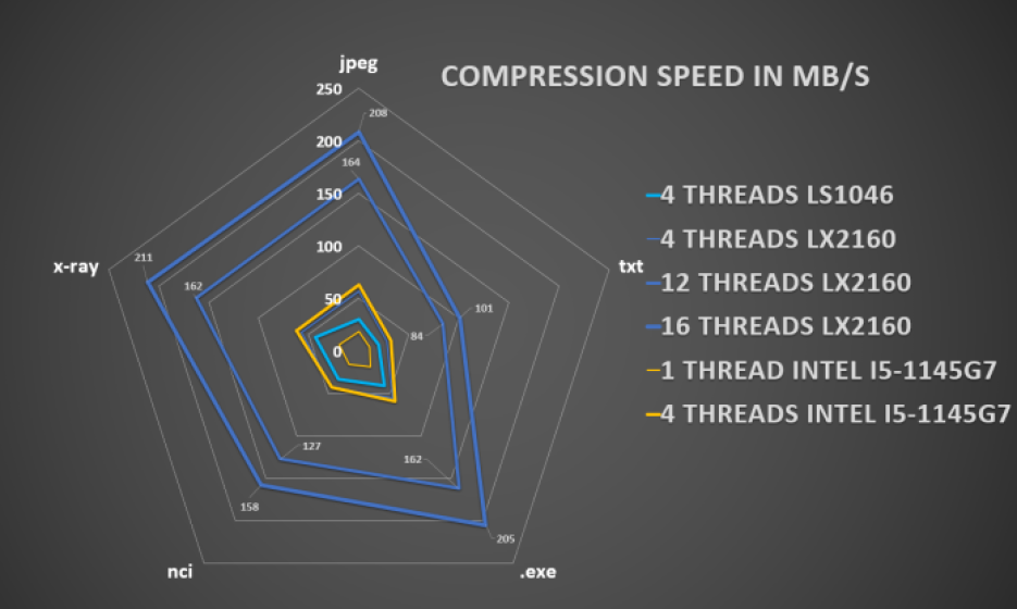 Compression speed on tested files with Teledyne e2v’s LS1046 and LX2160 processors.