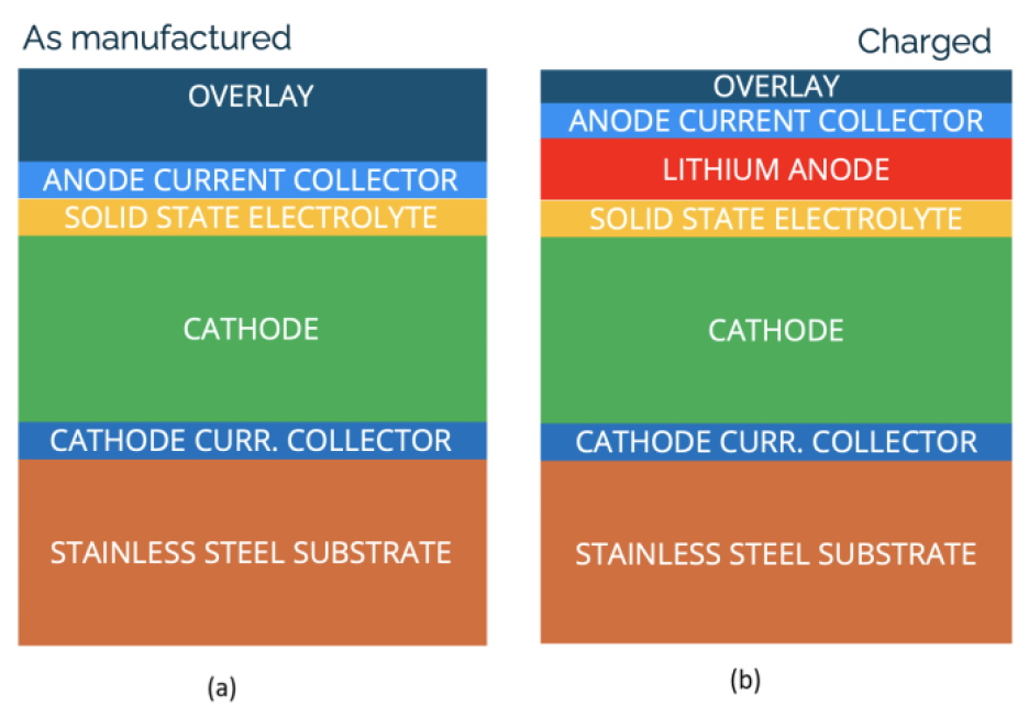 Diagram of material composition of solid-state lithium microbatteries.