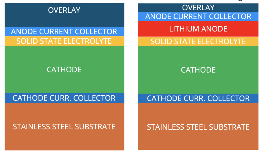 Diagram of material composition of solid-state lithium microbatteries.