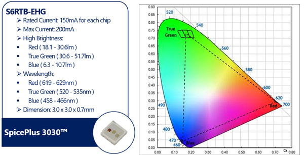 Dominant Opto Technologies’ SpicePlus 3030 S6RTB-EHG RGB LED.